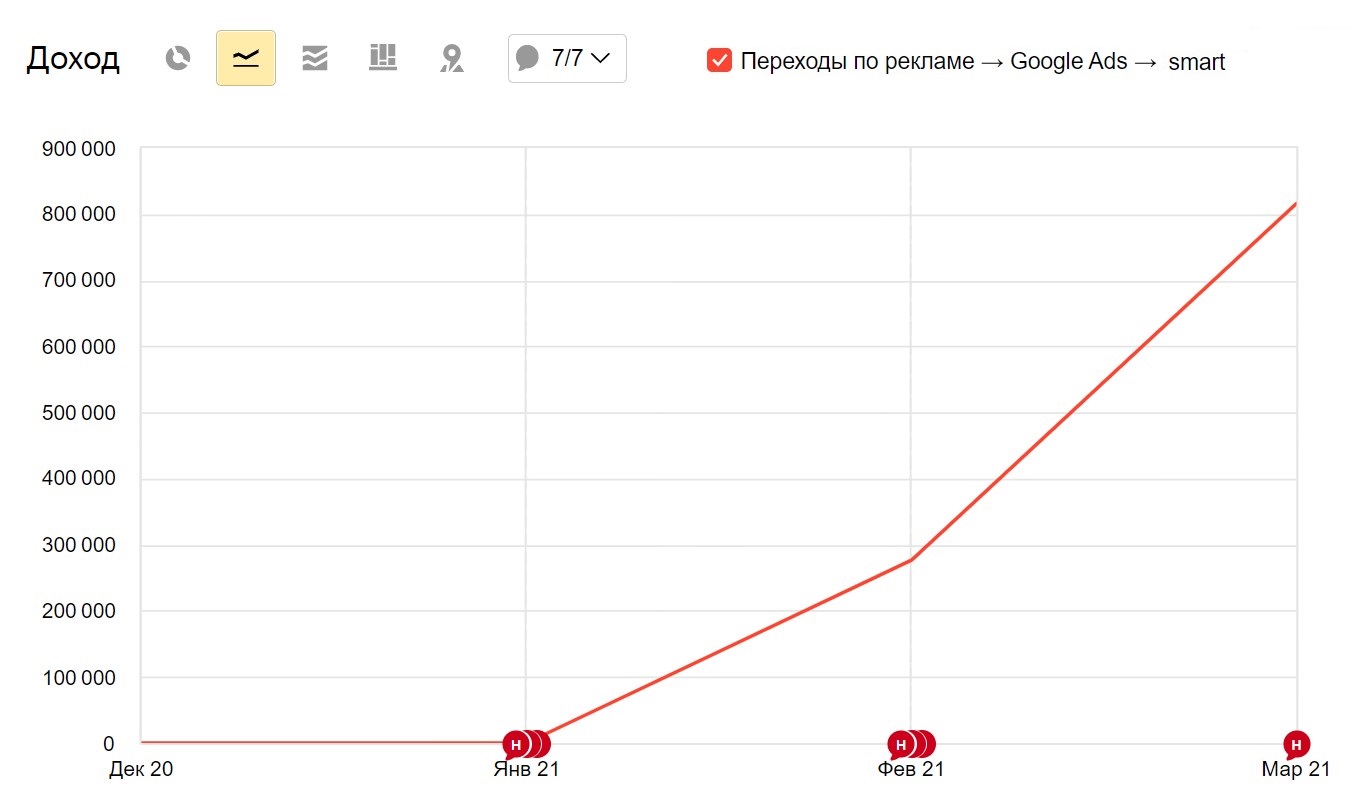 График с результатами запуска умной рекламной кампании в Google Ads для интернет-магазина продуктов питания в Москве