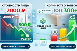 Как мы снизили стоимость лида с 2000 до 500 ₽ и утроили количество заявок для медицинского центра.